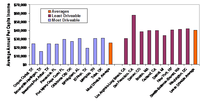 Online Tdm Encyclopedia Automobile Dependency