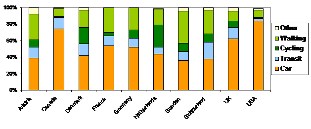 Figure 3 Urban Mode Split Figure 3 Urban Mode Split