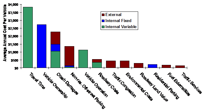 Online Tdm Encyclopedia Transportation Costs
