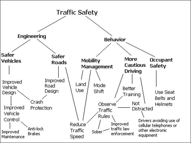 Online TDM Encyclopedia - Traffic Safety Strategies