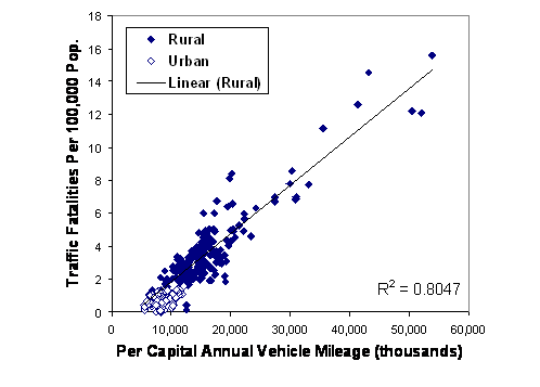 U.S. Traffic Fatality and Mileage Rates